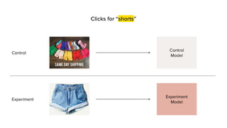 Clicks for “shorts”
Control
Control
Model
Experiment
Model
Experiment
 