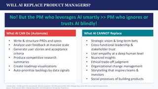 WILL AI REPLACE PRODUCT MANAGERS?
No! But the PM who leverages AI smartly >> PM who ignores or
trusts AI blindly!
What AI CAN Do (Automate)
• Write & structure PRDs and specs
• Analyze user feedback at massive scale
• Generate user stories and acceptance
criteria
• Produce competitive research
summaries
• Create roadmap visualizations
• Auto-prioritize backlogs by data signals
What AI CANNOT Replace
• Strategic vision & long-term bets
• Cross-functional leadership &
stakeholder trust
• User empathy at a deep human level
• Nuanced insights
• Ethical trade-off judgment
• Organizational change management
• Storytelling that inspires teams &
investors
• Social processes of building products
LinkedIn data: ~23,000 open PM roles globally. PM roles projected +10–20% growth 2025–2034. Reforge Blog: Junior PM roles at highest headwind risk.
Source: ProductSchool 2025 | Reforge Blog 2025 | BLS Management Occupations Projections
 