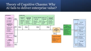 Theory of Cognitive Chasms: Why
AI fails to deliver enterprise value?
 