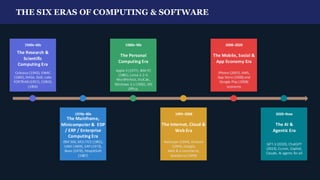 THE SIX ERAS OF COMPUTING & SOFTWARE
1940s–60s
The Research &
Scientific
Computing Era
Colossus (1943), ENIAC
(1945), NASA, DoD, Labs
FORTRAN (1957), COBOL
(1959)
1970s–80s
The Mainframe,
Minicomputer & EDP
/ ERP / Enterprise
Computing Era
IBM 360, MULTICS (1965),
UNIX (1969), SAP(1972),
Baan (1978), PeopleSoft
(1987)
1980s–90s
The Personal
Computing Era
Apple II (1977), IBM PC
(1981), Lotus 1-2-3,
WordPerfect, VisiCalc,
Windows 3.1 (1992), MS
Office,
1995–2008
The Internet, Cloud &
Web Era
Netscape (1994), Amazon
(1994), Google,
Web & e-commerce,
Salesforce (1999)
2008–2020
The Mobile, Social &
App Economy Era
iPhone (2007), AWS,
App Store (2008) and
Google Play (2008)
economy
2020–Now
The AI &
Agentic Era
GPT-3 (2020), ChatGPT
(2023), Cursor, Copilot,
Claude, AI agents forall
 