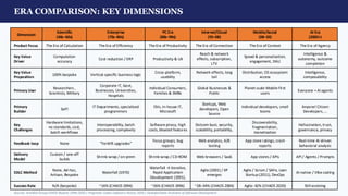 ERA COMPARISON: KEY DIMENSIONS
Dimension
Scientific
(40s–60s)
Enterprise
(70s–80s)
PC Era
(80s–90s)
Internet/Cloud
(95–08)
Mobile/Social
(08–20)
AI Era
(2020+)
Product Focus The Era of Calculation The Era of Efficiency The Era of Productivity The Era of Connection The Era of Context The Era of Agency
Key Value
Driver
Computation
accuracy
Cost reduction / ERP Productivity & UX
Reach & network
effects, subscription,
LTV
Speed & personalization,
engagement, DAU
Intelligence &
autonomy, outcome
completion
Key Value
Proposition
100% bespoke Vertical-specific business logic
Cross-platform,
usability
Network effects, long
tail
Distribution, OS ecosystem
access
Intelligence,
composability
Primary User
Researchers ,
Scientists, Military
Corporate IT, Govt,
Businesses, Universities,
Hospitals
Individual Consumers,
Families & SMBs
Global Businesses &
Public
Planet-scale Mobile-first
users
Everyone + AI agents
Primary
Builder
Self!
IT Departments, specialized
programmers
ISVs, In-house IT,
Microsoft
Startups, Web
developers, Open
Source
Individual developers, small
teams
Anyone! Citizen
Developers, …
Key
Challenges
Hardware limitations,
no standards, cost,
batch workflows
Interoperability, batch
processing, complexity
Software piracy, high
costs, bloated features
Dotcom bust, security,
scalability, portability,
Discoverability,
fragmentation,
monetization
Hallucination, trust,
governance, privacy
Feedback loop None ”Forklift upgrades”
Focus groups, bug
reports
Web analytics, A/B
testing
App store ratings, crash
reports
Real-time AI-driven
behavioral analysis
Delivery
Model
Custom / one-off
builds
Shrink-wrap / on-prem Shrink-wrap / CD-ROM Web browsers / SaaS App stores / APIs API / Agents / Prompts
SDLC Method
None, Ad-hoc,
Artisan, Bespoke
Waterfall (1970)
Waterfall → iterative,
Rapid Application
Development (1991),
Agile (2001) / XP
emerges
Agile / Scrum / SAFe, Lean
Startup(2011), DevOps
AI-native / Vibe coding
Success Rate N/A (bespoke) ~16% (CHAOS 1994) ~26% (CHAOS 1996) ~28–34% (CHAOS 2004) Agile: 42% (CHAOS 2020) Still evolving
Sources: Standish Group CHAOS Reports 1994–2020 | Pragmatic Coders Software History 2026 | GeeksforGeeks Evolution of Software Development
 