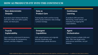 HOW AI PRODUCTS FIT INTO THE CONTINUUM
Non-deterministic
Outputs
AI products don't behave identically
each time. PMs must define quality
bands, not fixed specs.
Data as
Product Core
Training data, RLHF, and fine-tuning
define product behavior. Data strategy
= product strategy.
Continuous
Learning
AI products drift over time.
Monitoring, model refresh, and
evaluation are ongoing PM
responsibilities.
Trust &
Explainability
Users need to understand AI decisions.
PMs must design for transparency,
consent, and bias mitigation.
Emergent
Capabilities
LLMs unlock features not originally
planned. Roadmaps must
accommodate upside discovery.
Agent
Orchestration
Agentic AI spans multiple LLMs and
tools. PMs now design entire
autonomous workflows, not just
features.
Unlike traditional software, AI products require PMs to manage model behavior, data pipelines, and ethical governance — in addition to classic featuredelivery.
 