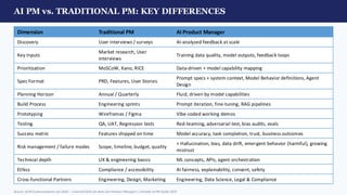 AI PM vs. TRADITIONAL PM: KEY DIFFERENCES
Dimension Traditional PM AI Product Manager
Discovery User interviews / surveys AI-analyzed feedback at scale
Key Inputs
Market research, User
interviews
Training data quality, model outputs, feedback loops
Prioritization MoSCoW, Kano, RICE Data-driven + model capability mapping
Spec Format PRD, Features, User Stories
Prompt specs + system context, Model Behavior definitions, Agent
Design
Planning Horizon Annual / Quarterly Fluid, driven by model capabilities
Build Process Engineering sprints Prompt iteration, fine-tuning, RAG pipelines
Prototyping Wireframes / Figma Vibe-coded working demos
Testing QA, UAT, Regression tests Red-teaming, adversarial test, bias audits, evals
Success metric Features shipped on time Model accuracy, task completion, trust, business outcomes
Risk management / failure modes Scope, timeline, budget, quality
+ Hallucination, bias, data drift, emergent behavior (harmful), growing
mistrust
Technical depth UX & engineering basics ML concepts, APIs, agent orchestration
Ethics Compliance / accessibility AI fairness, explainability, consent, safety
Cross-functional Partners Engineering, Design, Marketing Engineering, Data Science, Legal & Compliance
Source: ACMCommunications Jan 2026 — Essential Skills for Next-Gen Product Managers |Airtable AI PM Guide 2025
 