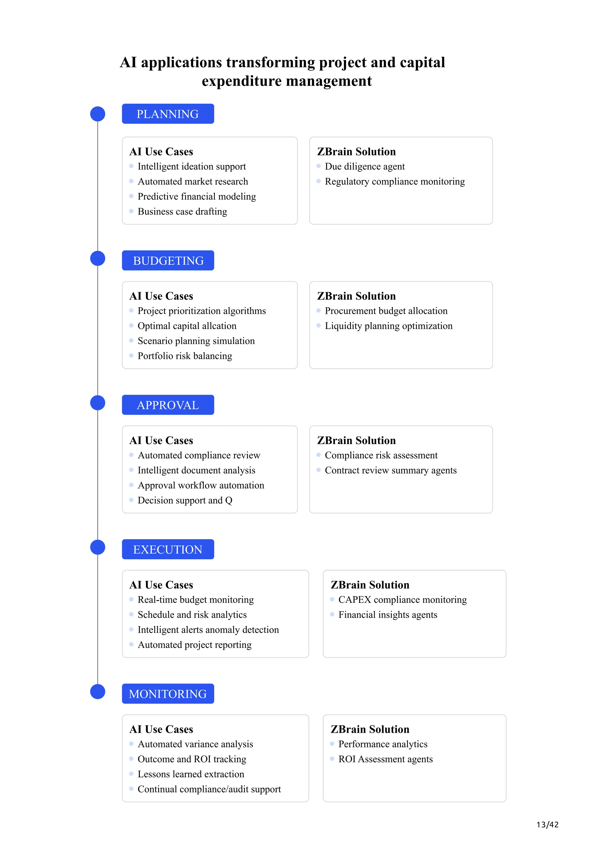 13/42
AI applications transforming project and capital
expenditure management
BUDGETING
APPROVAL
EXECUTION
MONITORING
PLANNING
AI Use Cases
AI Use Cases
AI Use Cases
AI Use Cases
AI Use Cases
ZBrain Solution
ZBrain Solution
ZBrain Solution
ZBrain Solution
ZBrain Solution
Intelligent ideation support
Project prioritization algorithms
Automated compliance review
Real-time budget monitoring
Automated variance analysis
Due diligence agent
Procurement budget allocation
Compliance risk assessment
CAPEX compliance monitoring
Performance analytics
Automated market research
Optimal capital allcation
Intelligent document analysis
Schedule and risk analytics
Outcome and ROI tracking
Regulatory compliance monitoring
Liquidity planning optimization
Contract review summary agents
Financial insights agents
ROI Assessment agents
Predictive financial modeling
Scenario planning simulation
Approval workflow automation
Intelligent alerts anomaly detection
Lessons learned extraction
Business case drafting
Portfolio risk balancing
Decision support and Q
Automated project reporting
Continual compliance/audit support
 