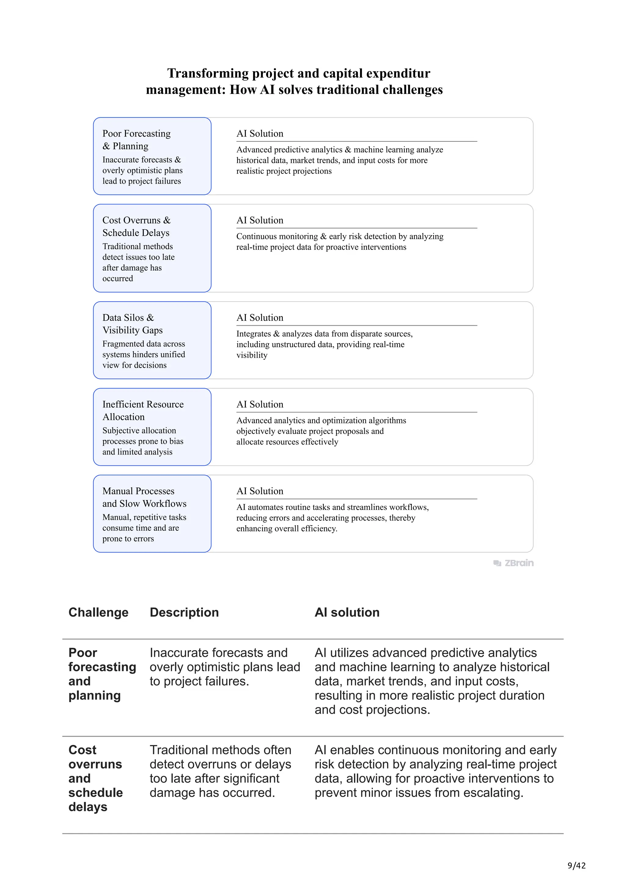 9/42
Poor Forecasting
& Planning
Inaccurate forecasts &
overly optimistic plans
lead to project failures
Cost Overruns &
Schedule Delays
Traditional methods
detect issues too late
after damage has
occurred
Data Silos &
Visibility Gaps
Fragmented data across
systems hinders unified
view for decisions
Inefficient Resource
Allocation
Subjective allocation
processes prone to bias
and limited analysis
Manual Processes
and Slow Workflows
Manual, repetitive tasks
consume time and are
prone to errors
AI Solution
Advanced predictive analytics & machine learning analyze
historical data, market trends, and input costs for more
realistic project projections
AI Solution
Continuous monitoring & early risk detection by analyzing
real-time project data for proactive interventions
AI Solution
Integrates & analyzes data from disparate sources,
including unstructured data, providing real-time
visibility
AI Solution
Advanced analytics and optimization algorithms
objectively evaluate project proposals and
allocate resources effectively
AI Solution
AI automates routine tasks and streamlines workflows,
reducing errors and accelerating processes, thereby
enhancing overall efficiency.
Transforming project and capital expenditur
management: How AI solves traditional challenges
Challenge Description AI solution
Poor
forecasting
and
planning
Inaccurate forecasts and
overly optimistic plans lead
to project failures.
AI utilizes advanced predictive analytics
and machine learning to analyze historical
data, market trends, and input costs,
resulting in more realistic project duration
and cost projections.
Cost
overruns
and
schedule
delays
Traditional methods often
detect overruns or delays
too late after significant
damage has occurred.
AI enables continuous monitoring and early
risk detection by analyzing real-time project
data, allowing for proactive interventions to
prevent minor issues from escalating.
 