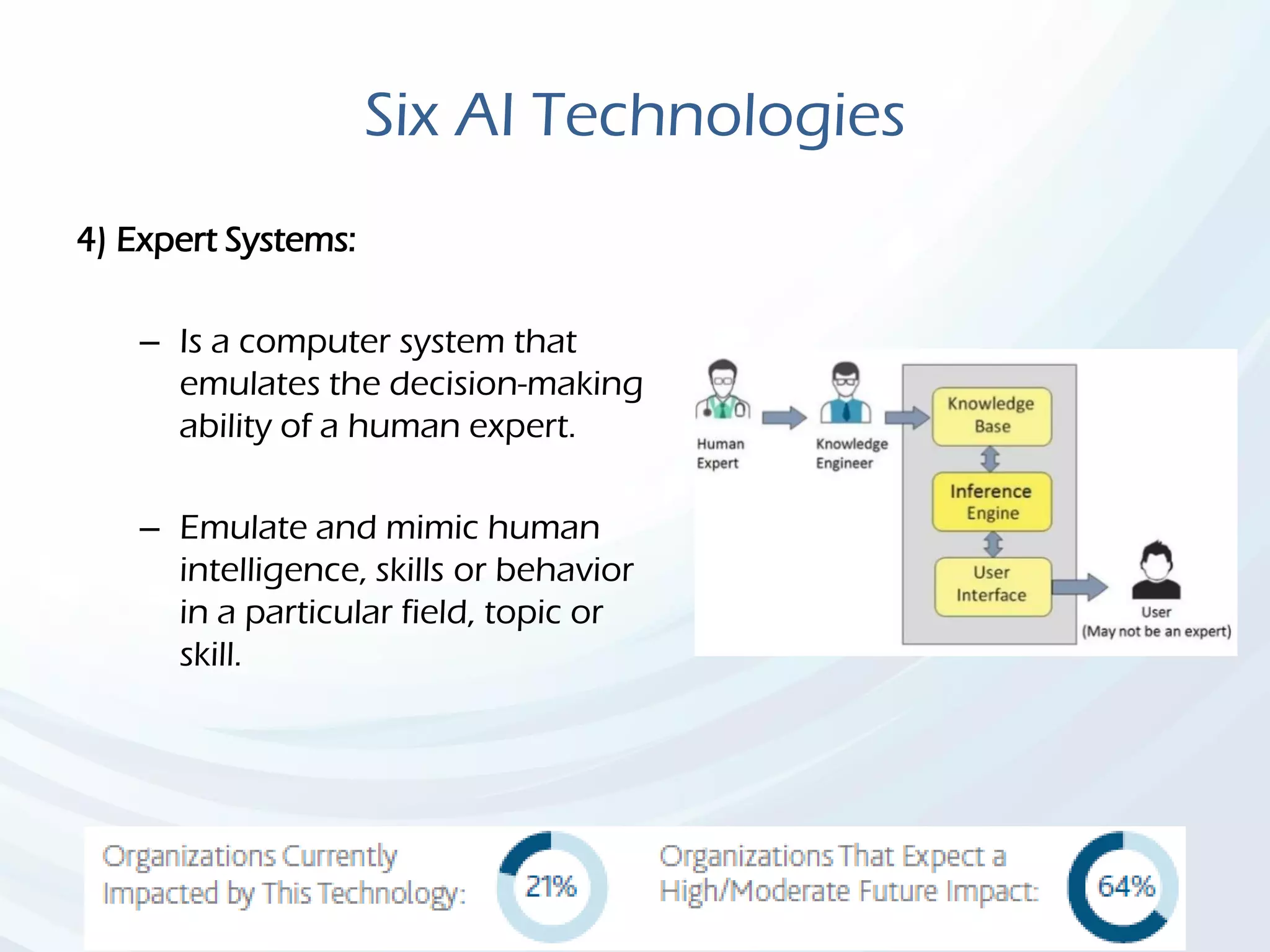 Six AI Technologies
4) Expert Systems:
– Is a computer system that
emulates the decision-making
ability of a human expert.
– Emulate and mimic human
intelligence, skills or behavior
in a particular field, topic or
skill.
 