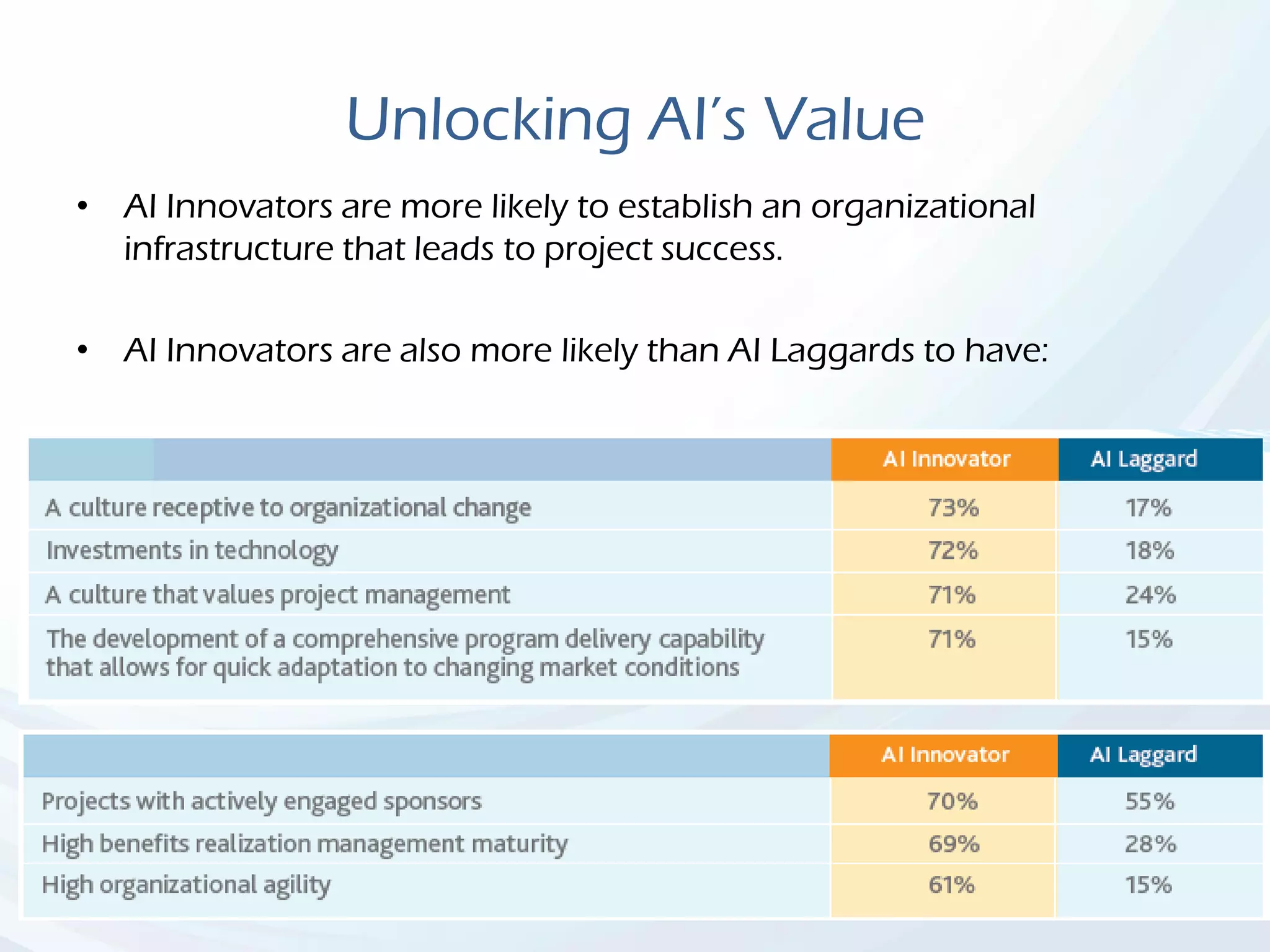 Unlocking AI’s Value
• AI Innovators are more likely to establish an organizational
infrastructure that leads to project success.
• AI Innovators are also more likely than AI Laggards to have:
 