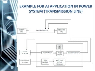 EXAMPLE FOR AI APPLICATION IN POWER
SYSTEM (TRANSMISSION LINE)
 