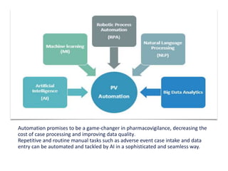 Automation promises to be a game-changer in pharmacovigilance, decreasing the
cost of case processing and improving data quality.
Repetitive and routine manual tasks such as adverse event case intake and data
entry can be automated and tackled by AI in a sophisticated and seamless way.
 