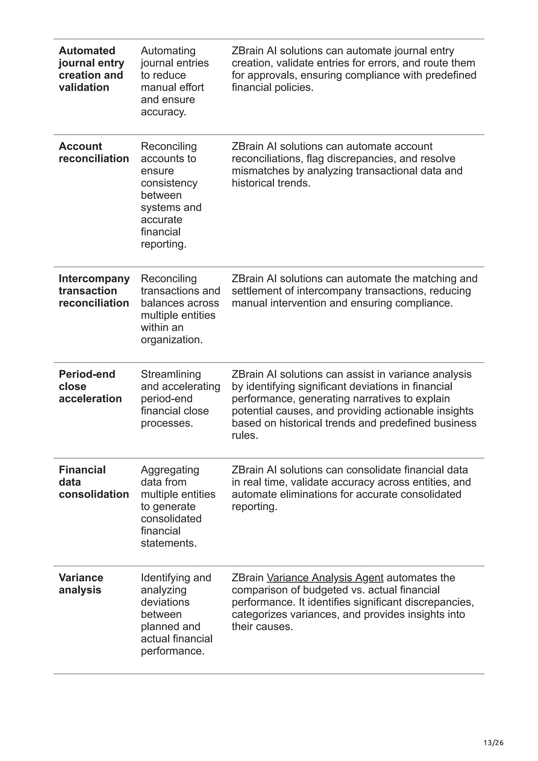 13/26
Automated
journal entry
creation and
validation
Automating
journal entries
to reduce
manual effort
and ensure
accuracy.
ZBrain AI solutions can automate journal entry
creation, validate entries for errors, and route them
for approvals, ensuring compliance with predefined
financial policies.
Account
reconciliation
Reconciling
accounts to
ensure
consistency
between
systems and
accurate
financial
reporting.
ZBrain AI solutions can automate account
reconciliations, flag discrepancies, and resolve
mismatches by analyzing transactional data and
historical trends.
Intercompany
transaction
reconciliation
Reconciling
transactions and
balances across
multiple entities
within an
organization.
ZBrain AI solutions can automate the matching and
settlement of intercompany transactions, reducing
manual intervention and ensuring compliance.
Period-end
close
acceleration
Streamlining
and accelerating
period-end
financial close
processes.
ZBrain AI solutions can assist in variance analysis
by identifying significant deviations in financial
performance, generating narratives to explain
potential causes, and providing actionable insights
based on historical trends and predefined business
rules.
Financial
data
consolidation
Aggregating
data from
multiple entities
to generate
consolidated
financial
statements.
ZBrain AI solutions can consolidate financial data
in real time, validate accuracy across entities, and
automate eliminations for accurate consolidated
reporting.
Variance
analysis
Identifying and
analyzing
deviations
between
planned and
actual financial
performance.
ZBrain Variance Analysis Agent automates the
comparison of budgeted vs. actual financial
performance. It identifies significant discrepancies,
categorizes variances, and provides insights into
their causes.
 