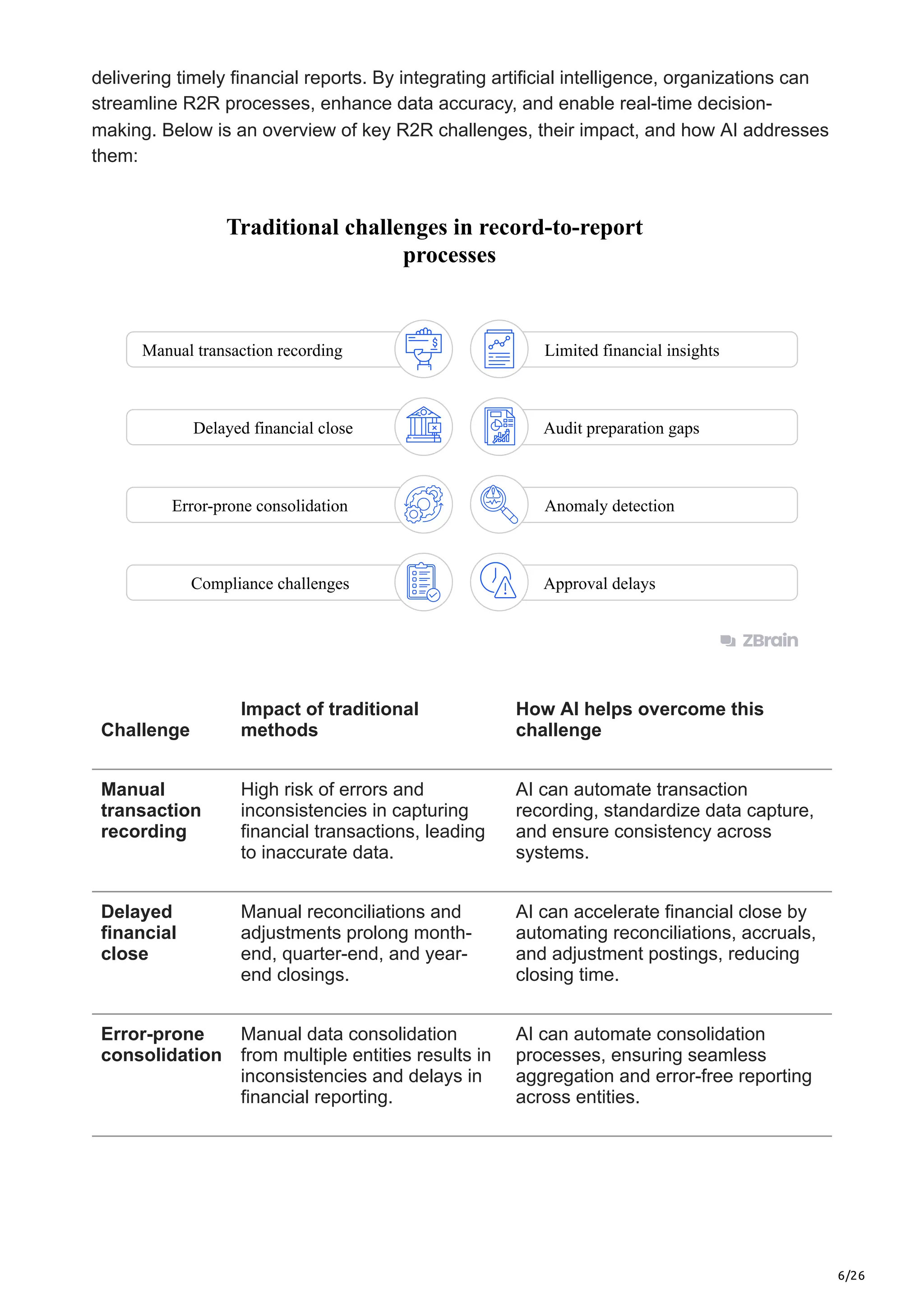 6/26
delivering timely financial reports. By integrating artificial intelligence, organizations can
streamline R2R processes, enhance data accuracy, and enable real-time decision-
making. Below is an overview of key R2R challenges, their impact, and how AI addresses
them:
Traditional challenges in record-to-report
processes
Manual transaction recording Limited financial insights
Delayed financial close Audit preparation gaps
Error-prone consolidation Anomaly detection
Compliance challenges Approval delays
Challenge
Impact of traditional
methods
How AI helps overcome this
challenge
Manual
transaction
recording
High risk of errors and
inconsistencies in capturing
financial transactions, leading
to inaccurate data.
AI can automate transaction
recording, standardize data capture,
and ensure consistency across
systems.
Delayed
financial
close
Manual reconciliations and
adjustments prolong month-
end, quarter-end, and year-
end closings.
AI can accelerate financial close by
automating reconciliations, accruals,
and adjustment postings, reducing
closing time.
Error-prone
consolidation
Manual data consolidation
from multiple entities results in
inconsistencies and delays in
financial reporting.
AI can automate consolidation
processes, ensuring seamless
aggregation and error-free reporting
across entities.
 