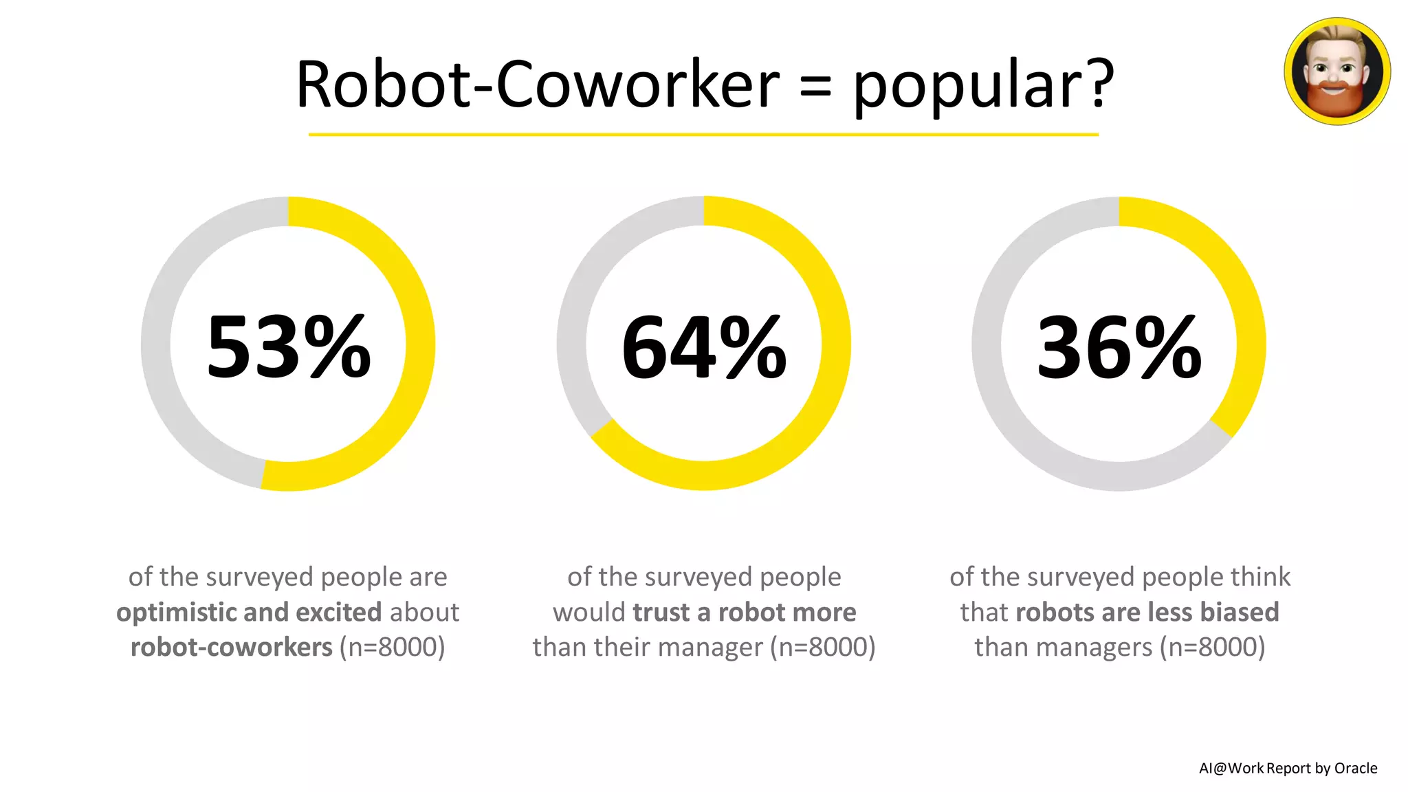 Robot-Coworker = popular?
of the surveyed people are
optimistic and excited about
robot-coworkers (n=8000)
53% 64% 36%
AI@WorkReport by Oracle
of the surveyed people
would trust a robot more
than their manager (n=8000)
of the surveyed people think
that robots are less biased
than managers (n=8000)
 