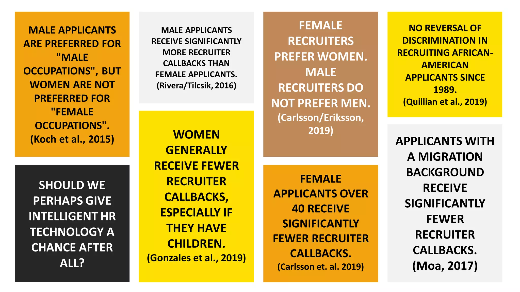 MALE APPLICANTS
RECEIVE SIGNIFICANTLY
MORE RECRUITER
CALLBACKS THAN
FEMALE APPLICANTS.
(Rivera/Tilcsik, 2016)
MALE APPLICANTS
ARE PREFERRED FOR
"MALE
OCCUPATIONS", BUT
WOMEN ARE NOT
PREFERRED FOR
"FEMALE
OCCUPATIONS".
(Koch et al., 2015)
NO REVERSAL OF
DISCRIMINATION IN
RECRUITING AFRICAN-
AMERICAN
APPLICANTS SINCE
1989.
(Quillian et al., 2019)
FEMALE
APPLICANTS OVER
40 RECEIVE
SIGNIFICANTLY
FEWER RECRUITER
CALLBACKS.
(Carlsson et. al. 2019)
APPLICANTS WITH
A MIGRATION
BACKGROUND
RECEIVE
SIGNIFICANTLY
FEWER
RECRUITER
CALLBACKS.
(Moa, 2017)
FEMALE
RECRUITERS
PREFER WOMEN.
MALE
RECRUITERS DO
NOT PREFER MEN.
(Carlsson/Eriksson,
2019)
WOMEN
GENERALLY
RECEIVE FEWER
RECRUITER
CALLBACKS,
ESPECIALLY IF
THEY HAVE
CHILDREN.
(Gonzales et al., 2019)
SHOULD WE
PERHAPS GIVE
INTELLIGENT HR
TECHNOLOGY A
CHANCE AFTER
ALL?
 