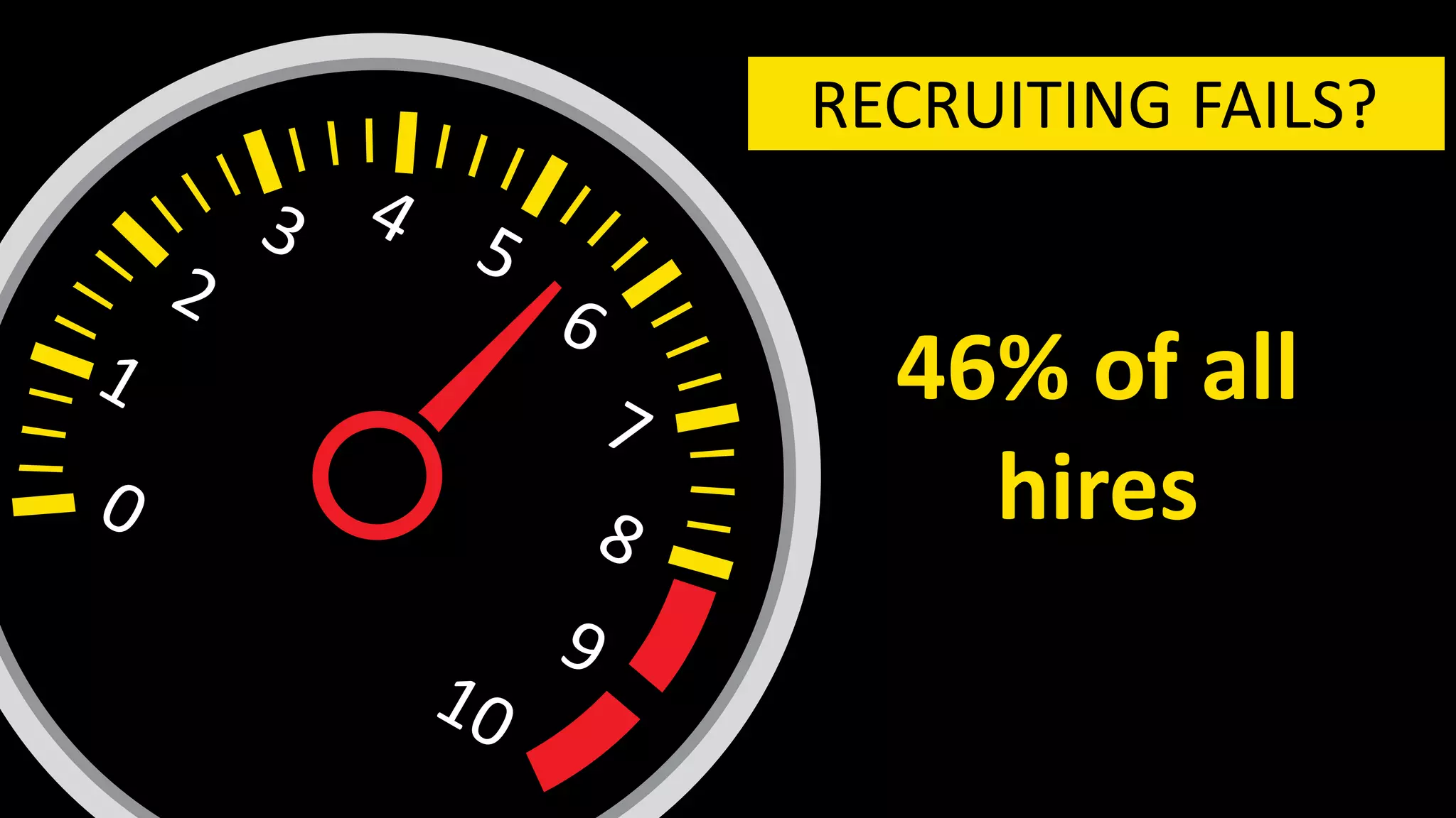 RECRUITING FAILS?
46% of all
hires
 