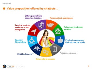 CONFIDENTIAL
Value proposition offered by chatbots…1
Enhanced customer
service
Product recommen-
dations can be made
Provi...