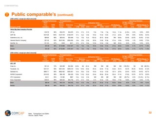 CONFIDENTIAL
Public comparable’s (continued)
Note: Transactions over $20m
Source: CapIQ, Press
32
(US$ million, except per...