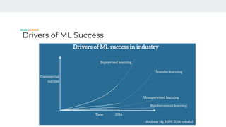 Drivers of ML Success
 