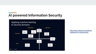 AI powered Information Security
https://blog.capterra.com/artificial-
intelligence-in-cybersecurity/
 