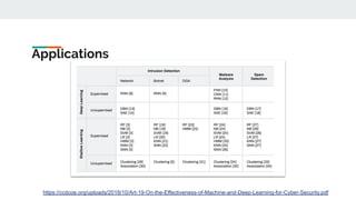 Applications
https://ccdcoe.org/uploads/2018/10/Art-19-On-the-Effectiveness-of-Machine-and-Deep-Learning-for-Cyber-Security.pdf
 