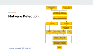 Malware Detection
https://arxiv.org/pdf/1904.02441.pdf
 