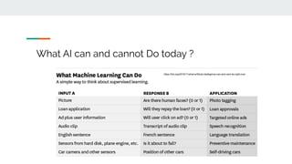 What AI can and cannot Do today ?
https://hbr.org/2016/11/what-artificial-intelligence-can-and-cant-do-right-now
 