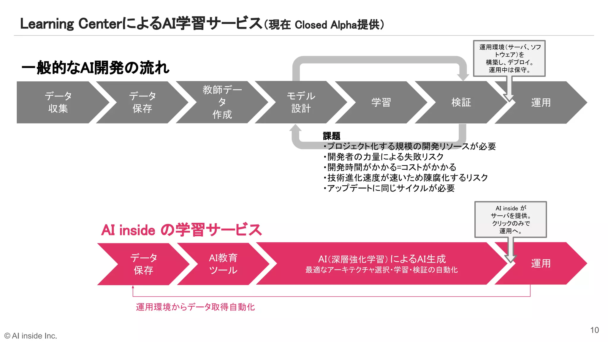 10
Learning CenterによるAI学習サービス（現在 Closed Alpha提供）
データ 
収集 
データ 
保存 
教師デー
タ 
作成 
学習 検証  運用 
一般的なAI開発の流れ
AI（深層強化学習）によるAI生成 
最適なアーキテクチャ選択・学習・検証の自動化 
運用 
データ 
保存 
AI教育 
ツール 
モデル 
設計
課題 
・プロジェクト化する規模の開発リソースが必要  
・開発者の力量による失敗リスク  
・開発時間がかかる=コストがかかる  
・技術進化速度が速いため陳腐化するリスク  
・アップデートに同じサイクルが必要  
AI inside の学習サービス
運用環境からデータ取得自動化
運用環境（サーバ、ソフ
トウェア）を 
構築し、デプロイ。 
運用中は保守。
AI inside が 
サーバを提供。 
クリックのみで 
運用へ。 
© AI inside Inc.
 