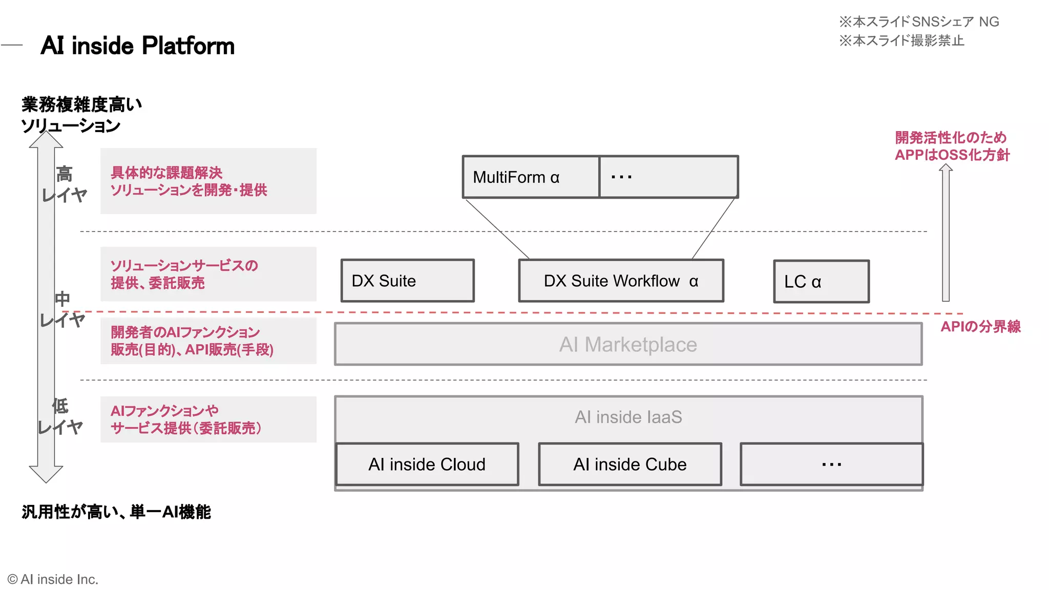 AI inside IaaS
AI Marketplace
DX Suite Workflow α
AI inside Cloud
AIファンクションや
サービス提供（委託販売）
開発者のAIファンクション
販売(目的)、API販売(手段)
ソリューションサービスの
提供、委託販売
具体的な課題解決
ソリューションを開発・提供
業務複雑度高い 
ソリューション 
汎用性が高い、単一AI機能
MultiForm α ・・・
AI inside Cube ・・・
DX Suite LC α
低 
レイヤ 
中 
レイヤ 
高 
レイヤ 
© AI inside Inc.
AI inside Platform 
APIの分界線
開発活性化のため
APPはOSS化方針
※本スライドSNSシェア NG
※本スライド撮影禁止
 