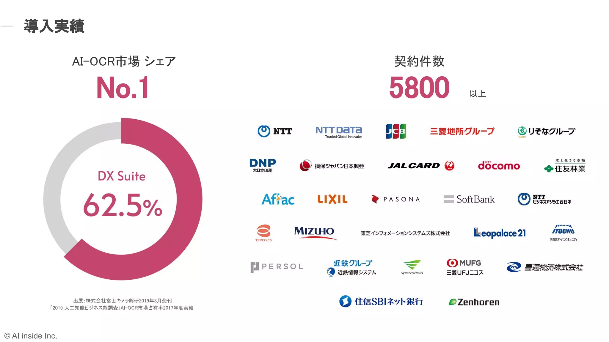 以上 
AI-OCR市場 シェア 
No.1 
出展：株式会社富士キメラ総研2019年3月発刊  
「2019 人工知能ビジネス総調査」AI-OCR市場占有率2017年度実績
導入実績 
契約件数 
5800 
© AI inside Inc.
 