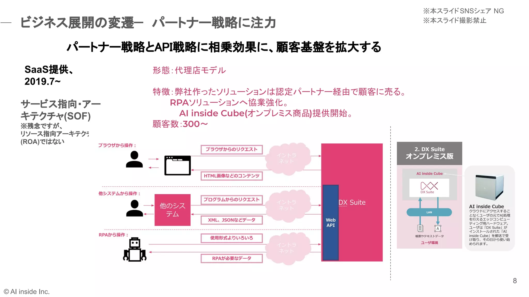 8
形態：代理店モデル
特徴：弊社作ったソリューションは認定パートナー経由で顧客に売る。
　　　RPAソリューションへ協業強化。
AI inside Cube(オンプレミス商品)提供開始。
顧客数：300〜
SaaS提供、
2019.7~
© AI inside Inc.
ビジネス展開の変遷−　パートナー戦略に注力 
パートナー戦略とAPI戦略に相乗効果に、顧客基盤を拡大する
サービス指向・アー
キテクチャ(SOF)
※残念ですが、
リソース指向アーキテクチャ
(ROA)ではない
※本スライドSNSシェア NG
※本スライド撮影禁止
 