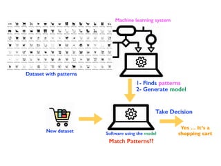 Dataset with patterns
Machine learning system
1- Finds patterns
2- Generate model
Software using the model
New dataset
Match Patterns??
Take Decision
Yes … It’s a
shopping cart
 