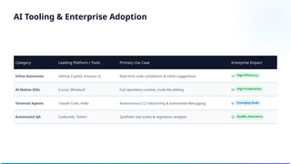 Category Leading Platform / Tools Primary Use Case Enterprise Impact
Inline Assistants GitHub Copilot, Amazon Q Real-time code completion & inline suggestions High Efficiency
AI-Native IDEs Cursor, Windsurf Full repository context, multi-file editing High Productivity
Terminal Agents Claude Code, Aider Autonomous CLI refactoring & automated debugging Emerging Scale
Automated QA CodiumAI, Testim Synthetic test suites & regression analysis Quality Assurance
AI Tooling & Enterprise Adoption
 