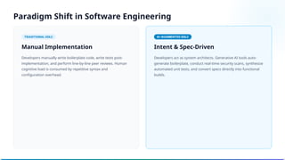 Manual Implementation
Developers manually write boilerplate code, write tests post-
implementation, and perform line-by-line peer reviews. Human
cognitive load is consumed by repetitive syntax and
configuration overhead.
Intent & Spec-Driven
Developers act as system architects. Generative AI tools auto-
generate boilerplate, conduct real-time security scans, synthesize
automated unit tests, and convert specs directly into functional
builds.
Paradigm Shift in Software Engineering
 