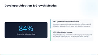 84%
Enterprise Adoption Rate
60%+ Speed Increase in Task Execution
Developers report completing routine coding, refactoring, and
debugging tasks significantly faster with AI coding assistants.
$47.3 Billion Market Forecast
The global AI coding assistant ecosystem is projected to expand
at a 24% CAGR through 2034 as adoption matures globally.
Developer Adoption & Growth Metrics
 