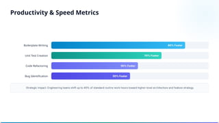 Boilerplate Writing
Unit Test Creation
Code Refactoring
Bug Identification
Productivity & Speed Metrics
 