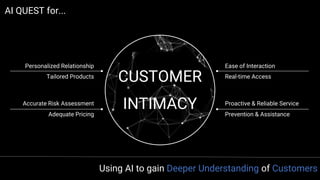 AI QUEST for...
CUSTOMER
INTIMACY
Real-time Access
Personalized Relationship
Tailored Products
Accurate Risk Assessment
Ea...