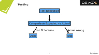 @roesslerj15
Testing
Actual wrong
Bug
Comparison Expected vs Actual
Test Execution
Done
No Difference
 