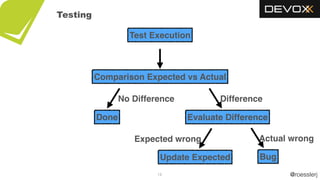 @roesslerj16
Actual wrong
Bug
Comparison Expected vs Actual
Update Expected
Expected wrong
Test Execution
Done
No Difference Difference
Evaluate Difference
Testing
 