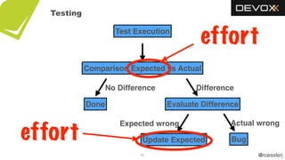 @roesslerj42
Actual wrong
Bug
Comparison Expected vs Actual
Update Expected
Expected wrong
Test Execution
Done
No Difference Difference
Evaluate Difference
Testing
effort
effort
 