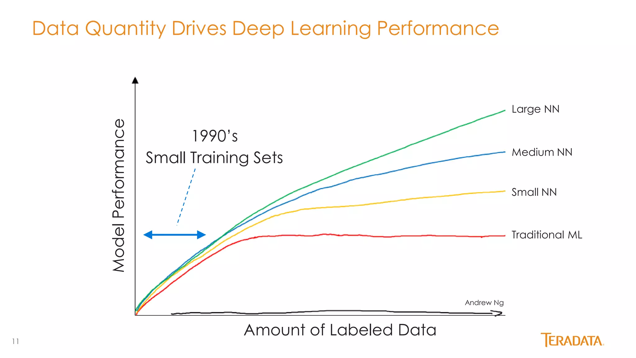 11
Data Quantity Drives Deep Learning Performance
Andrew Ng
Amount of Labeled Data
ModelPerformance
1990’s
Small Training Sets
Traditional ML
Small NN
Medium NN
Large NN
 