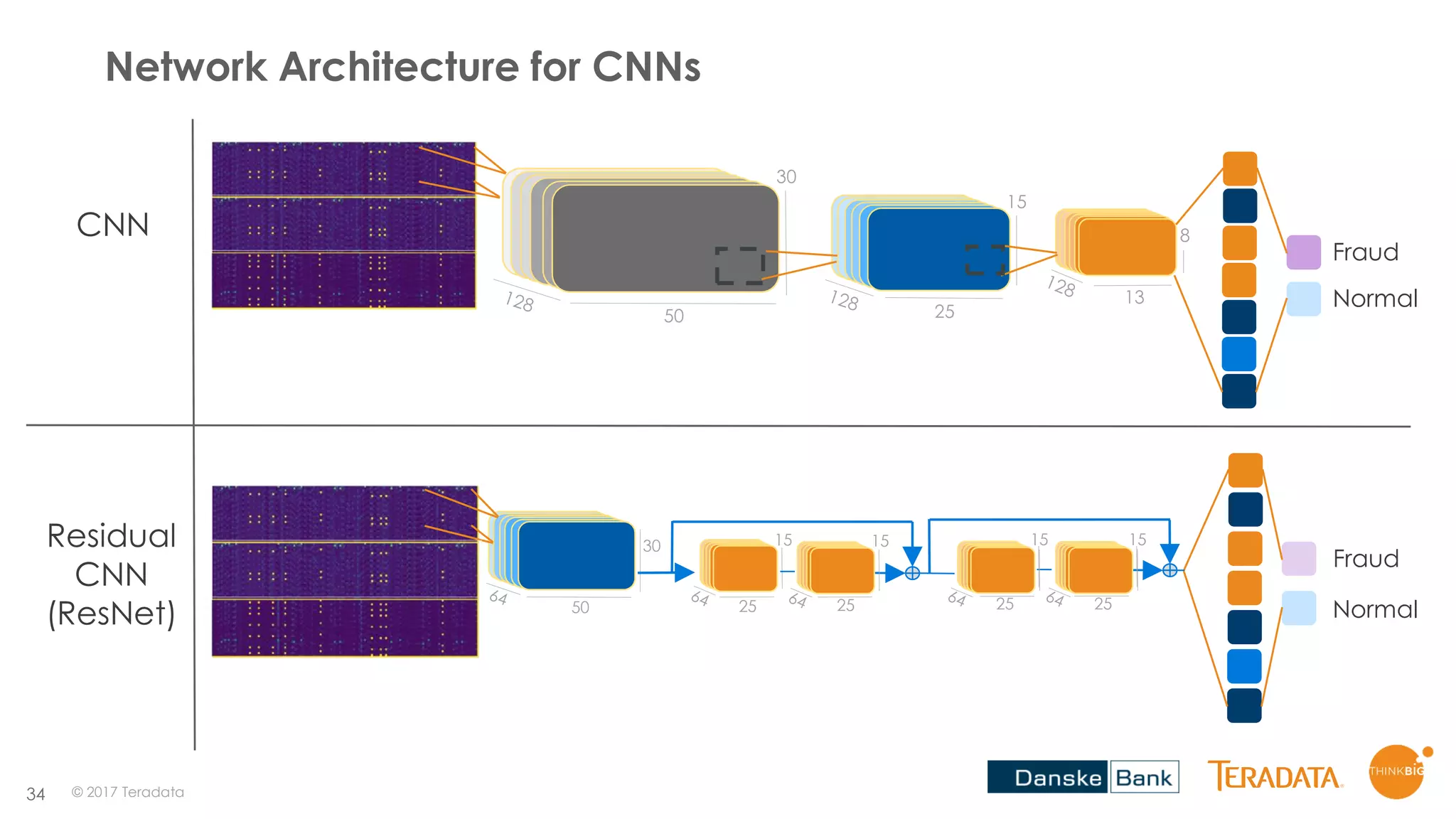 34
Network Architecture for CNNs
Fraud
Normal
50
30
25
15
13
8CNN
Fraud
Normal50
30
25
15
25
15
25
15
25
15
© 2017 Teradata
 