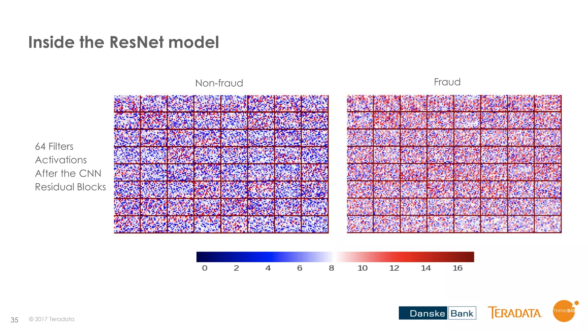 35
Inside the ResNet model
64 Filters
Activations
After the CNN
Residual Blocks
FraudNon-fraud
© 2017 Teradata
 