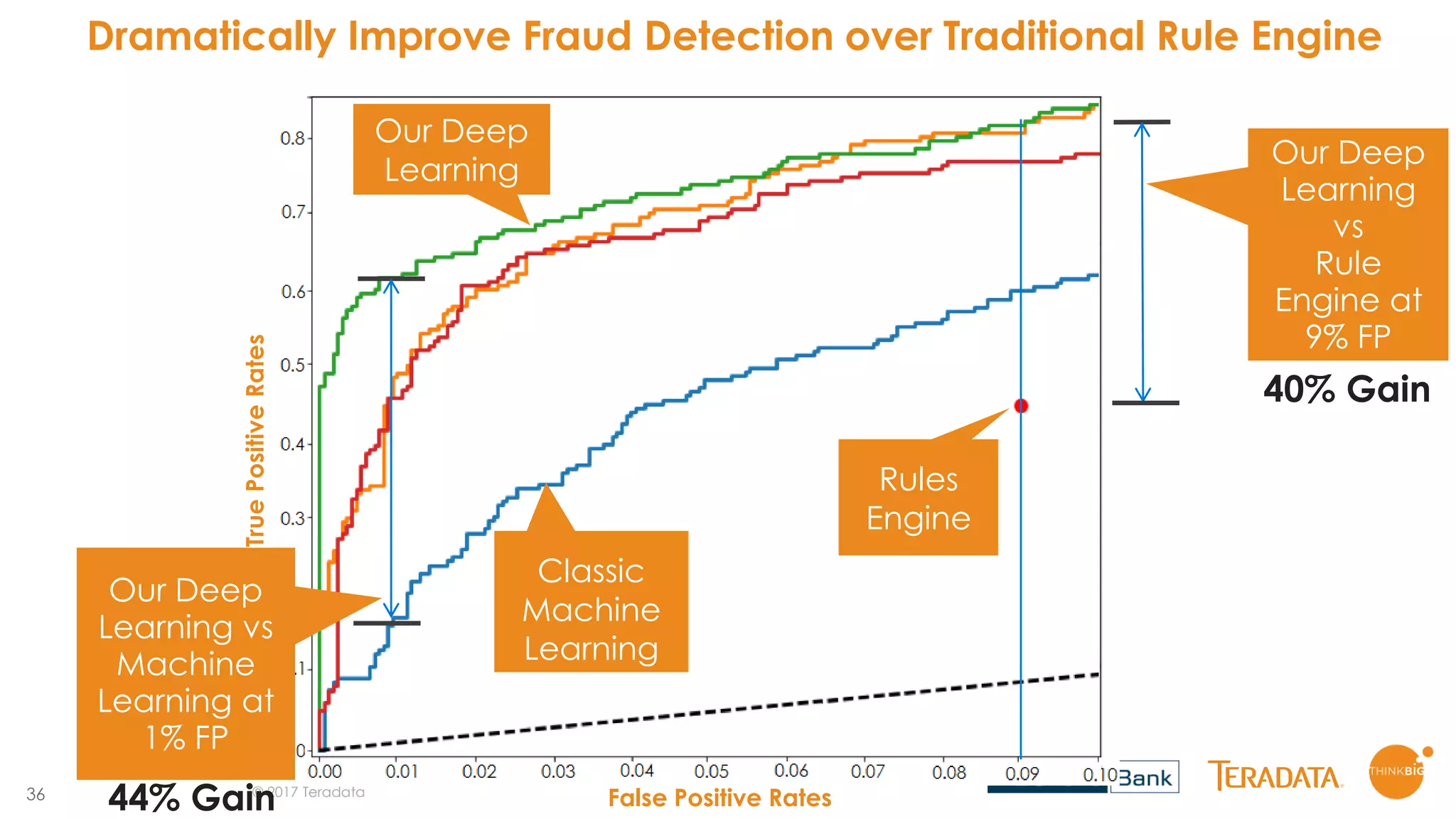 36
Dramatically Improve Fraud Detection over Traditional Rule Engine
© 2017 Teradata
Our Deep
Learning
Rules
Engine
False Positive Rates
Our Deep
Learning
vs
Rule
Engine at
9% FP
40% Gain
TruePositiveRates
Classic
Machine
Learning
Our Deep
Learning vs
Machine
Learning at
1% FP
44% Gain
 