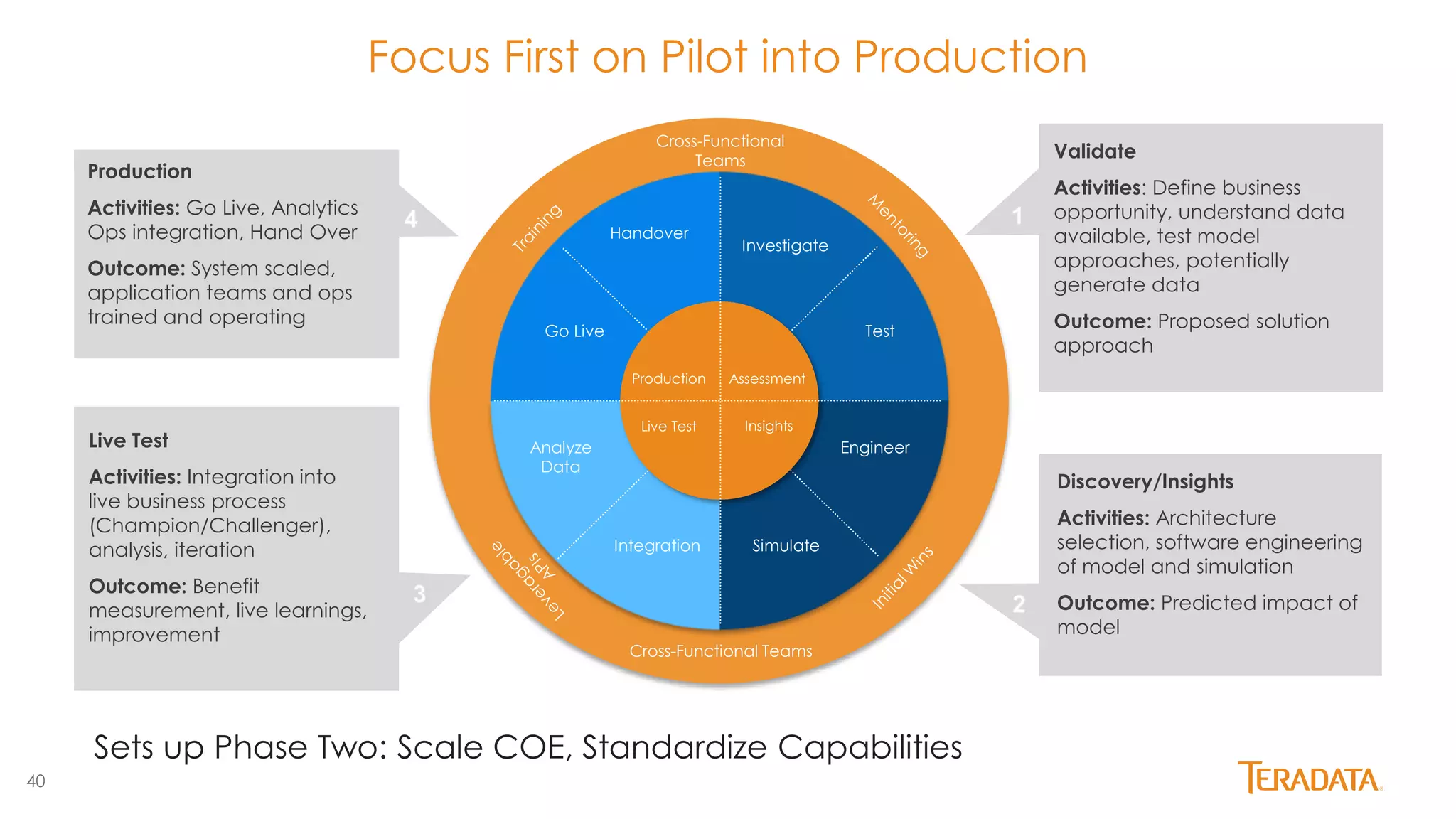 40
Focus First on Pilot into Production
Sets up Phase Two: Scale COE, Standardize Capabilities
Investigate
Test
Engineer
SimulateIntegration
Analyze
Data
Go Live
Handover
Validate
Activities: Define business
opportunity, understand data
available, test model
approaches, potentially
generate data
Outcome: Proposed solution
approach
Discovery/Insights
Activities: Architecture
selection, software engineering
of model and simulation
Outcome: Predicted impact of
model
Live Test
Activities: Integration into
live business process
(Champion/Challenger),
analysis, iteration
Outcome: Benefit
measurement, live learnings,
improvement
Production
Activities: Go Live, Analytics
Ops integration, Hand Over
Outcome: System scaled,
application teams and ops
trained and operating
Assessment
Insights
Production
Live Test
Cross-Functional
Teams
Cross-Functional Teams
 