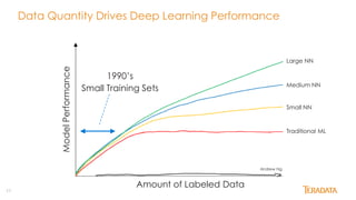 11
Data Quantity Drives Deep Learning Performance
Andrew Ng
Amount of Labeled Data
ModelPerformance
1990’s
Small Training ...