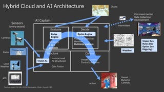Vision AI
Sensors
(every second)
Structure
Rules
Engine
Evaluate Decide
Optim Engine
Unstructured
To Structured
Data Fusion
COLREGS
1 to 1
problem
MISSION objectives
Weather
Multiship problem
Charts
Control
Hybrid Cloud and AI Architecture
Vessel Dynamic
Control / Robotics
Command center
Data Collection
Development
Action
Vision Dev
Rules Dev
Optim Dev
Edge Mgt
Cameras
Radar
Local
Weather
AIS
intermittent
Mayflower project / Oct 14th / © 2020 Submergence - MSubs - MarineAI - IBM
Weather
Vessel
Dynamic
Controlc
AI Captain
 