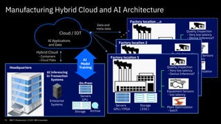 Manufacturing Hybrid Cloud and AI Architecture
Servers
GPU / FPGA
Storage
( ESS )
Quality Inspection
- Very low latency
- Device Inference?
Equipment Sensors
- low latency
Plant Optimization
- batch
Factory location …n
Quality Inspection
- Very low latency
Equipment Sensors
- low latency
Servers
GPU (IC922)
Storage
( ESS )
Optimization
- batch
Factory location 2
Cloud / IOT
Quality Inspection
- Very low latency
- Device Inference?
Equipment Sensors
- low latency
Servers
GPU / FPGA
Storage
( ESS )
Plant Optimization
- batch
Factory location 1
. . . .
AI Applications
and Data
Hybrid Cloud
- Containers
- Cloud Paks
Data and
meta-data
Servers
GPU
Storage
On-Prem
Enterprise
Systems
AI inferencing
In Transaction
Systems
Headquarters
Archive
AI
Model
Training
14 IBM IT Infrastructure / © 2021 IBM Corporation
 