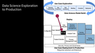 Data Science Exploration
to Production
Use Case Exploration
Data Science Model Build
Use Case Deployment in Production
Requires solution architecture
Deploy
Source: https://papers.nips.cc/paper/5656-hidden-technical-debt-in-machine-learning-systems.pdf
Use Case Exploration
Data Science Model Build
Security, Privacy and Governance
 