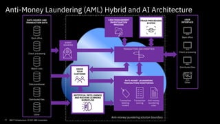 17
Anti-money laundering solution boundary
EVENT
SOURCES
KNOW
YOUR
CUSTOMER
ARTIFICIAL INTELLIGENCE
AND MACHINE LEARNING
WORKFLOW
CASE MANAGEMENT
INVESTIGATION
PROCESS
Back office
Check processing
Watch Lists
Data warehouse
Distributed files
Other
DATA SOURCE AND
TRANSACTION DATA
FRAUD PROCESSING
SYSTEM
TRANSACTION AND EVENT BUS
ANTI-MONEY LAUNDERING
TRANSACTION MONITORING
Transaction
labeling
models
Transaction
scoring
Anti-money
laundering
rules
Back office
Check processing
Distributed files
Other
USER
INTERFACE
Anti-Money Laundering (AML) Hybrid and AI Architecture
17 IBM IT Infrastructure / © 2021 IBM Corporation
 