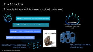 COLLECT - Make data simple and accessible
ORGANIZE - Create a trusted analytics foundation
ANALYZE - Scale AI everywhere with trust & transparency
Data of every type, regardless
of where it lives
MODERNIZE
your data estate for an AI
and hybrid multicloud
world
INFUSE – Operationalize AI across business processes
The AI Ladder
A prescriptive approach to accelerating the journey to AI
AI
AI-optimized systems
infrastructure
23 IBM IT Infrastructure / © 2021 IBM Corporation
 
