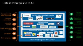 Unstructured, Landing, Exploration and Archive
Operational Data
Real-time Data Processing & Analytics
Transaction and
application data
Machine,
sensor data
Enterprise
content
Image, geospatial,
video
Social data
Third-party data
Information Integration & Governance
Data is Prerequisite to AI
Risk, Fraud
Chat bots,
personal
assistants
Supply Chain
Optimization
Dynamic
Pricing,
Recommenders
Behavior
Modeling
Vision,
Autonomous
Systems
 